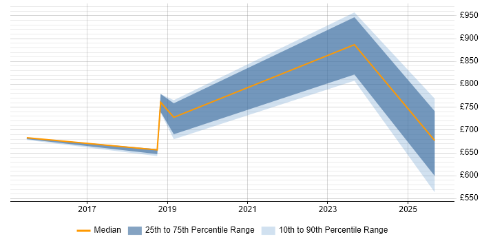 Contractor daily rate distribution trend for Lead Security Architect job vacancies in South Yorkshire