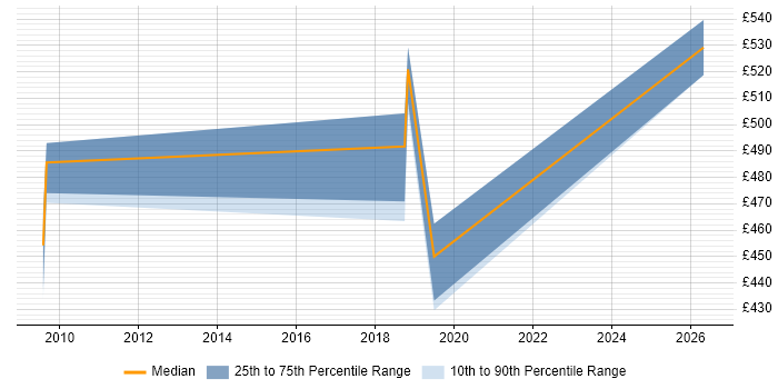 Contractor daily rate distribution trend for Lead Security Consultant job vacancies in South Yorkshire