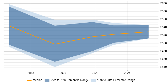 Contractor daily rate distribution trend for Lead Software Developer job vacancies in South Yorkshire