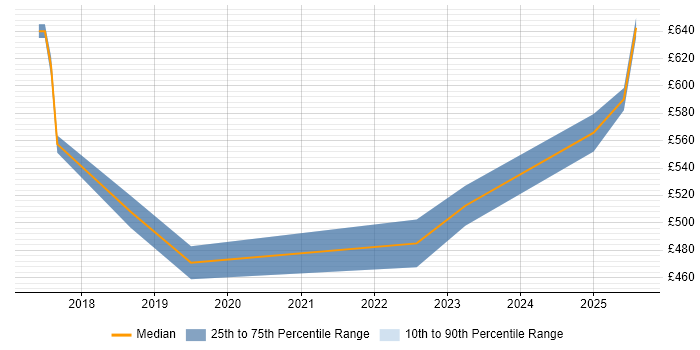 Contractor daily rate distribution trend for Lead Software Engineer job vacancies in South Yorkshire Contractor daily rate distribution trend for Lead Software Engineer job vacancies in South Yorkshire