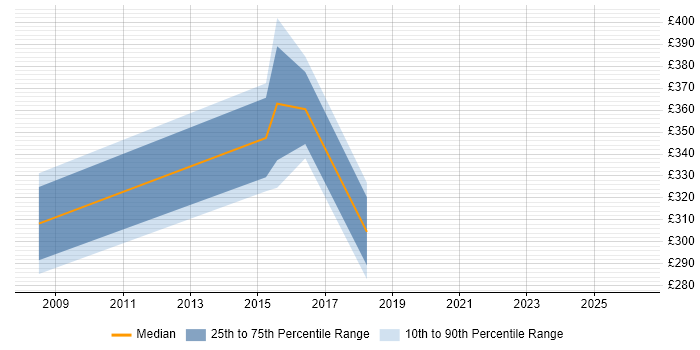 Contractor daily rate distribution trend for Lead Tester job vacancies in South Yorkshire