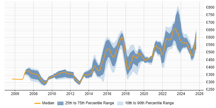 Contractor daily rate distribution trend for Lead job vacancies in South Yorkshire