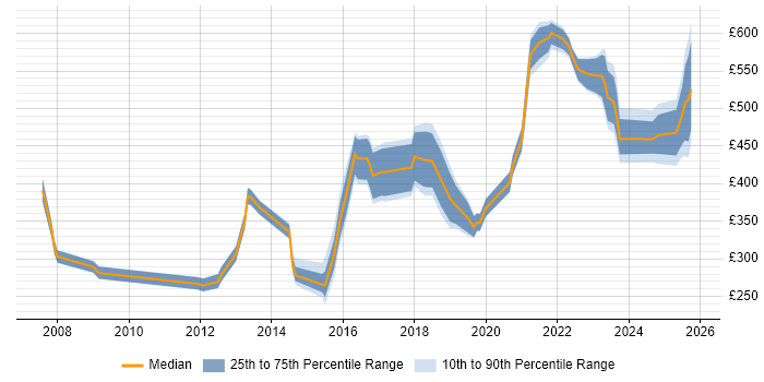Contractor daily rate distribution trend for jobs in South Yorkshire citing Legal