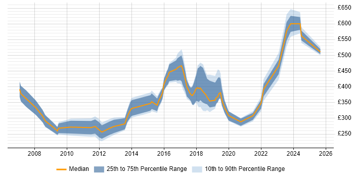 Contractor daily rate distribution trend for jobs in South Yorkshire citing Line Management Contractor daily rate distribution trend for jobs in South Yorkshire citing Line Management
