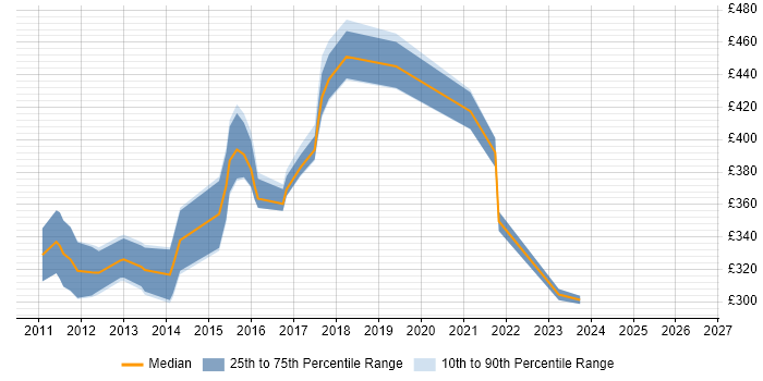 Contractor daily rate distribution trend for Linux Administrator job vacancies in South Yorkshire