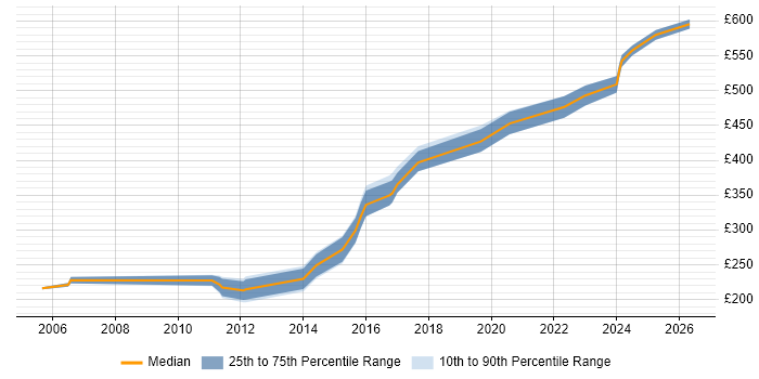 Contractor daily rate distribution trend for jobs in South Yorkshire citing Linux Command Line