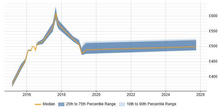 Contractor daily rate distribution trend for Linux DevOps Engineer job vacancies in South Yorkshire
