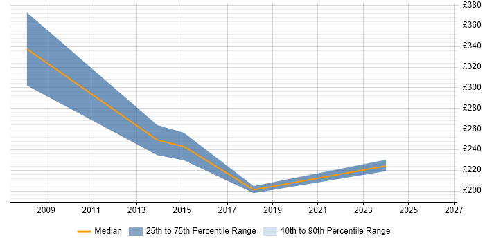 Contractor daily rate distribution trend for Linux Support job vacancies in South Yorkshire