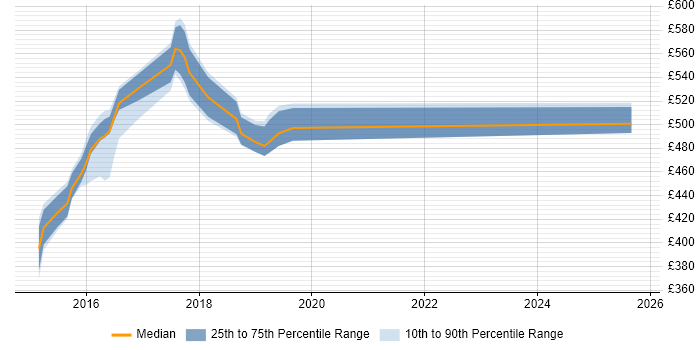 Contractor daily rate distribution trend for Linux/Unix DevOps job vacancies in South Yorkshire Contractor daily rate distribution trend for Linux/Unix DevOps job vacancies in South Yorkshire