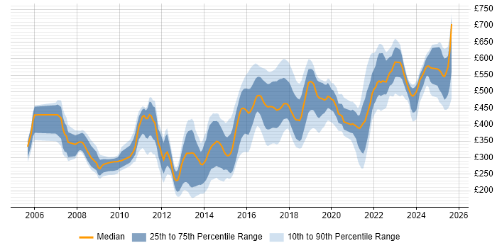 Contractor daily rate distribution trend for jobs in South Yorkshire citing Linux