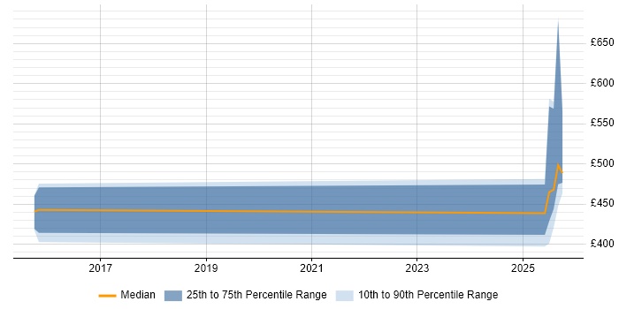 Contractor daily rate distribution trend for jobs in South Yorkshire citing Liquibase Contractor daily rate distribution trend for jobs in South Yorkshire citing Liquibase