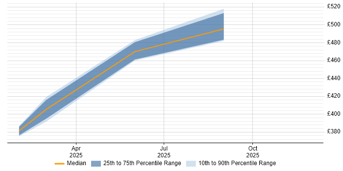 Contractor daily rate distribution trend for jobs in South Yorkshire citing LLM