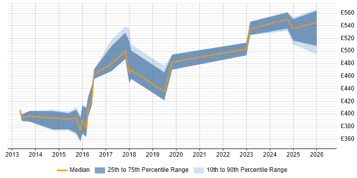 Contractor daily rate distribution trend for jobs in South Yorkshire citing LoadRunner