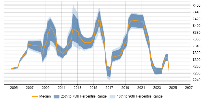 Contractor daily rate distribution trend for jobs in South Yorkshire citing Local Government