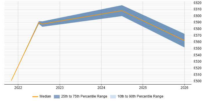 Contractor daily rate distribution trend for jobs in South Yorkshire citing Log Analytics