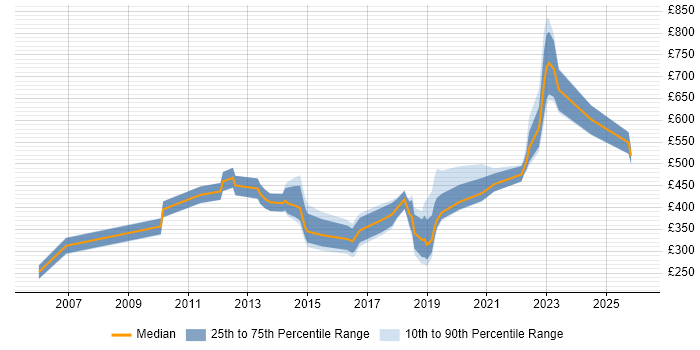 Contractor daily rate distribution trend for jobs in South Yorkshire citing Logistics