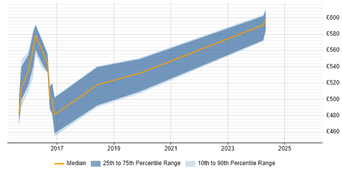 Contractor daily rate distribution trend for jobs in South Yorkshire citing logstash