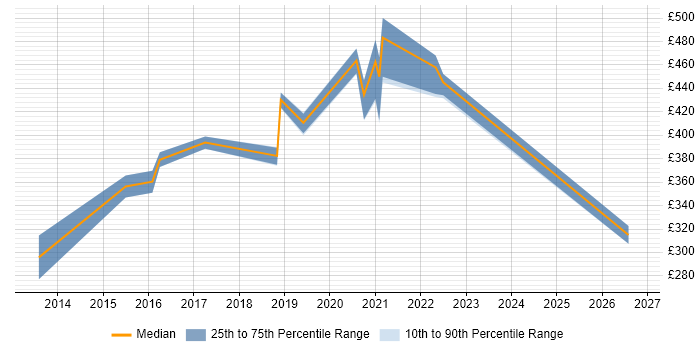 Contractor daily rate distribution trend for jobs in South Yorkshire citing macOS