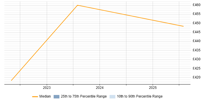 Contractor daily rate distribution trend for Mainframe Developer job vacancies in South Yorkshire Contractor daily rate distribution trend for Mainframe Developer job vacancies in South Yorkshire