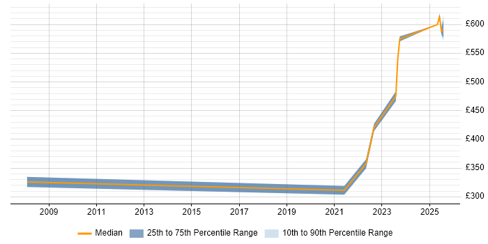 Contractor daily rate distribution trend for Major Incident Manager job vacancies in South Yorkshire Contractor daily rate distribution trend for Major Incident Manager job vacancies in South Yorkshire