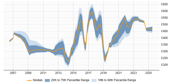 Contractor daily rate distribution trend for jobs in South Yorkshire citing Management Information System