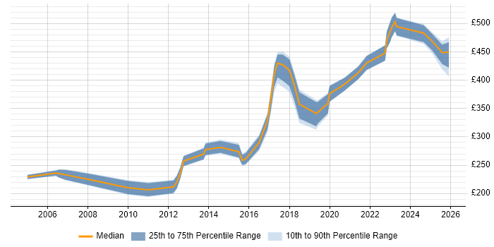 Contractor daily rate distribution trend for jobs in South Yorkshire citing Manual Testing