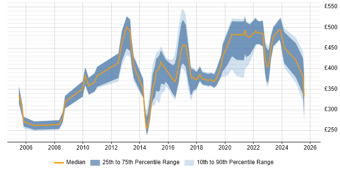Contractor daily rate distribution trend for jobs in South Yorkshire citing Manufacturing