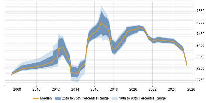 Contractor daily rate distribution trend for jobs in South Yorkshire citing Marketing