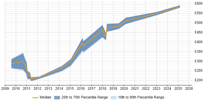 Contractor daily rate distribution trend for jobs in South Yorkshire citing Mathematics