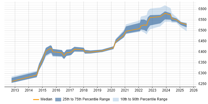 Contractor daily rate distribution trend for jobs in South Yorkshire citing Matrix Organization