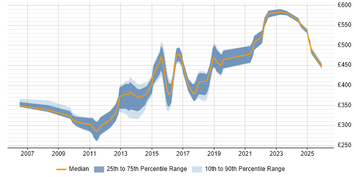 Contractor daily rate distribution trend for jobs in South Yorkshire citing Maven