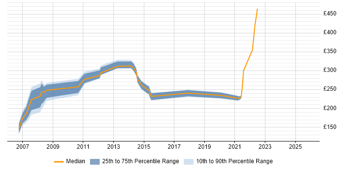 Contractor daily rate distribution trend for jobs in South Yorkshire citing MCP