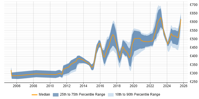 Contractor daily rate distribution trend for jobs in South Yorkshire citing Mentoring Contractor daily rate distribution trend for jobs in South Yorkshire citing Mentoring