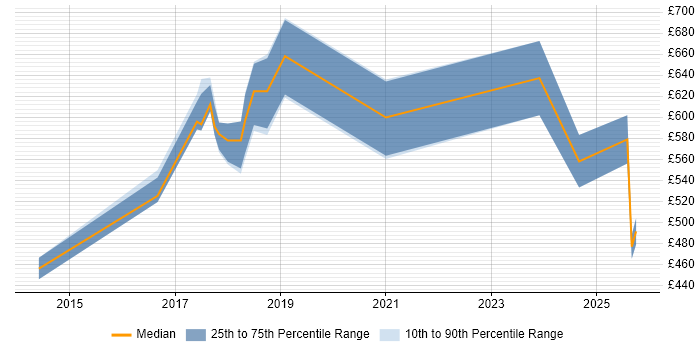 Contractor daily rate distribution trend for jobs in South Yorkshire citing Metadata Management