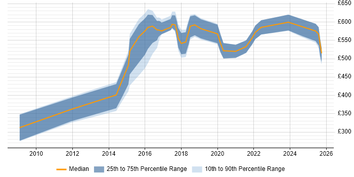 Contractor daily rate distribution trend for jobs in South Yorkshire citing Metadata Contractor daily rate distribution trend for jobs in South Yorkshire citing Metadata
