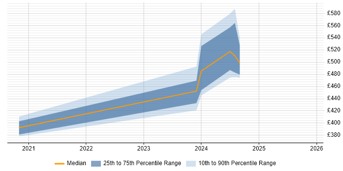 Contractor daily rate distribution trend for jobs in South Yorkshire citing Microcode