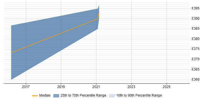 Contractor daily rate distribution trend for Microsoft 365 Architect job vacancies in South Yorkshire