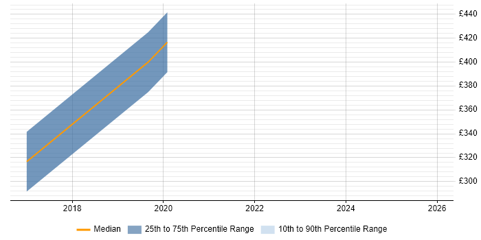Contractor daily rate distribution trend for Microsoft 365 Specialist job vacancies in South Yorkshire