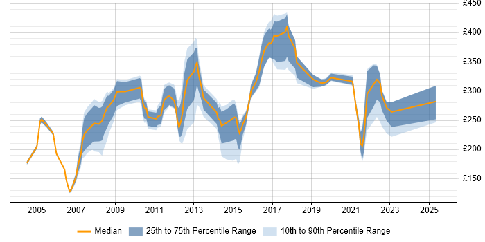 Contractor daily rate distribution trend for jobs in South Yorkshire citing Microsoft Certification Contractor daily rate distribution trend for jobs in South Yorkshire citing Microsoft Certification