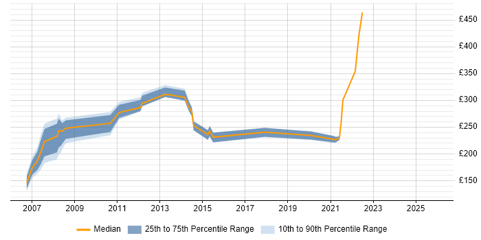 Contractor daily rate distribution trend for jobs in South Yorkshire citing Microsoft Certified Professional