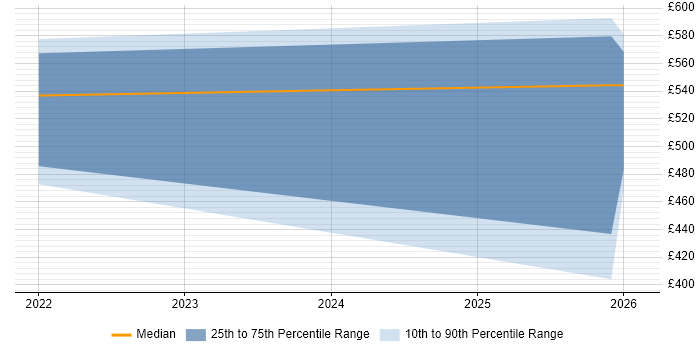 Contractor daily rate distribution trend for jobs in South Yorkshire citing Microsoft Graph