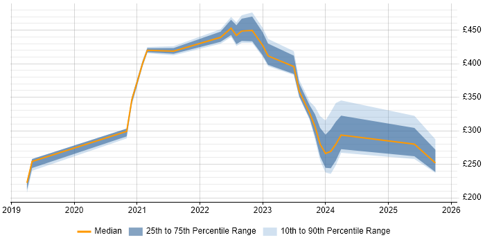 Contractor daily rate distribution trend for jobs in South Yorkshire citing Microsoft Intune