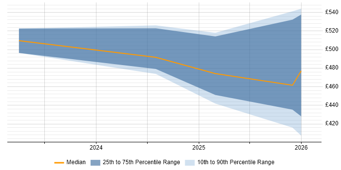 Contractor daily rate distribution trend for jobs in South Yorkshire citing Microsoft Purview