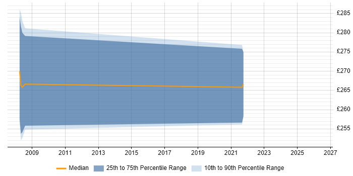 Contractor daily rate distribution trend for Microsoft Specialist job vacancies in South Yorkshire