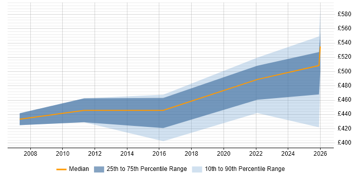 Contractor daily rate distribution trend for jobs in South Yorkshire citing MiFID