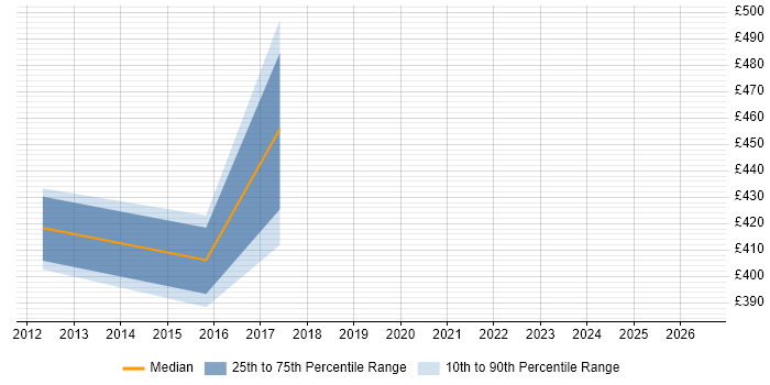 Contractor daily rate distribution trend for Migration Architect job vacancies in South Yorkshire