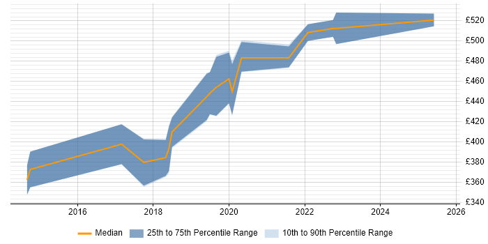 Contractor daily rate distribution trend for Migration Manager job vacancies in South Yorkshire Contractor daily rate distribution trend for Migration Manager job vacancies in South Yorkshire