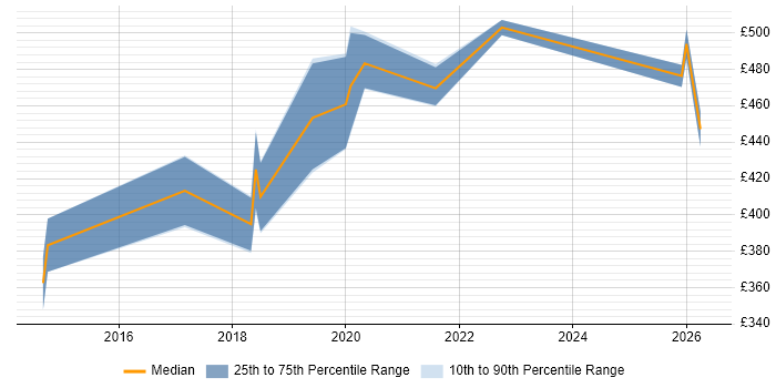 Contractor daily rate distribution trend for Migration Project Manager job vacancies in South Yorkshire