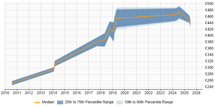 Contractor daily rate distribution trend for Migration Specialist job vacancies in South Yorkshire