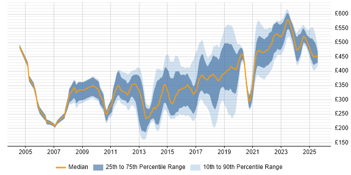 Contractor daily rate distribution trend for jobs in South Yorkshire citing Migration Contractor daily rate distribution trend for jobs in South Yorkshire citing Migration